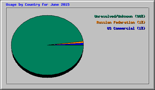 Usage by Country for June 2015
