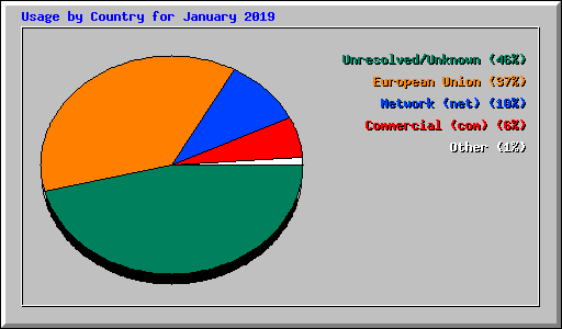 Usage by Country for January 2019