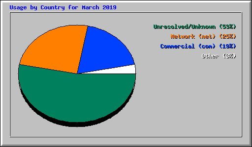Usage by Country for March 2019