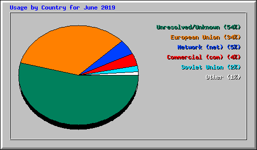 Usage by Country for June 2019