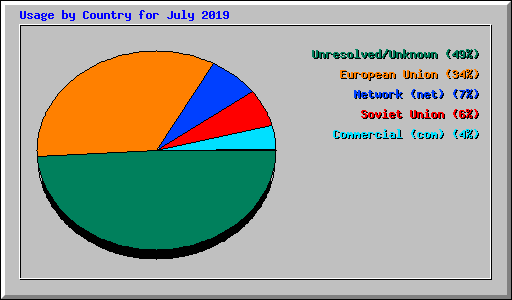 Usage by Country for July 2019