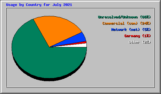 Usage by Country for July 2021