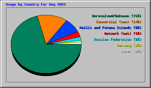 Usage by Country for May 2023