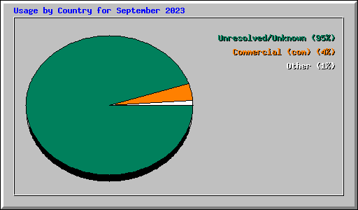 Usage by Country for September 2023
