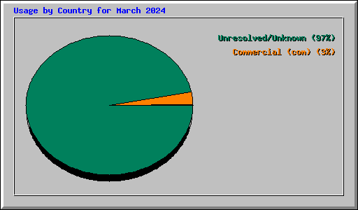 Usage by Country for March 2024