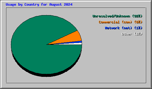 Usage by Country for August 2024