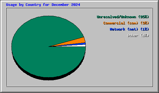 Usage by Country for December 2024