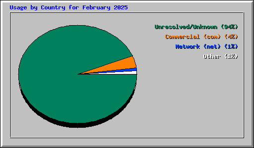 Usage by Country for February 2025
