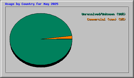 Usage by Country for May 2025