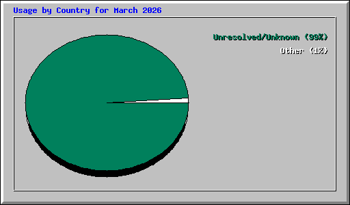 Usage by Country for March 2026