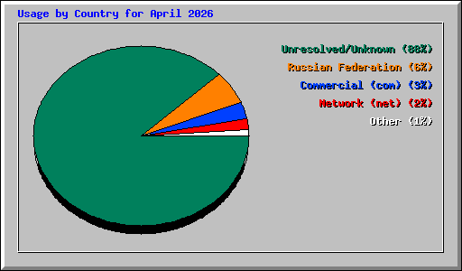 Usage by Country for April 2026