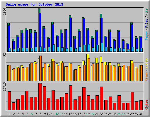 Daily usage for October 2013