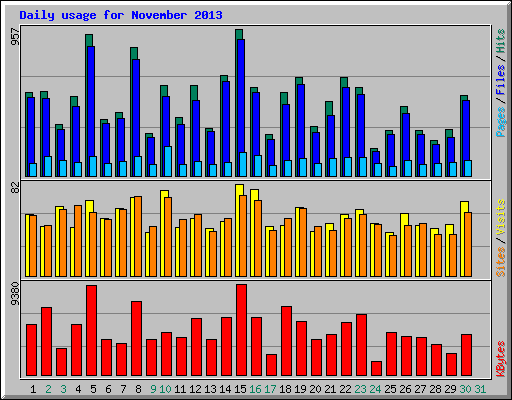 Daily usage for November 2013