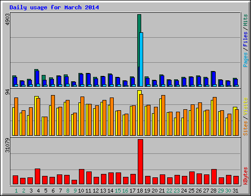 Daily usage for March 2014