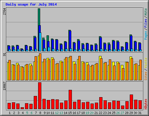 Daily usage for July 2014
