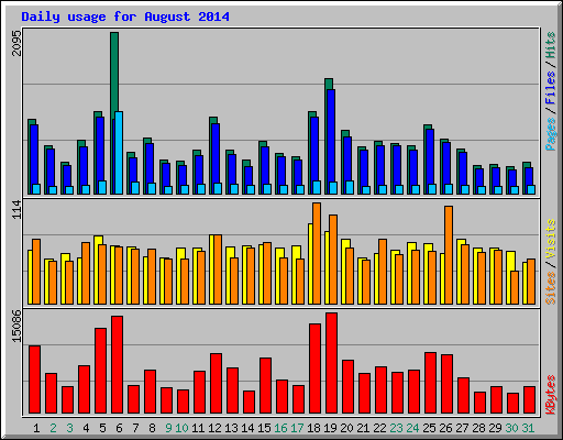 Daily usage for August 2014
