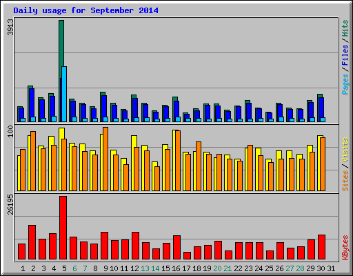 Daily usage for September 2014