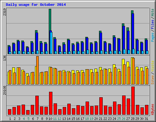 Daily usage for October 2014
