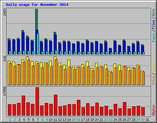 Daily usage for November 2014