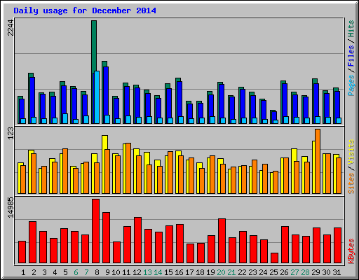 Daily usage for December 2014