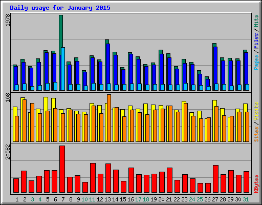 Daily usage for January 2015