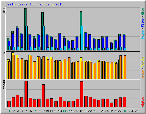 Daily usage for February 2015