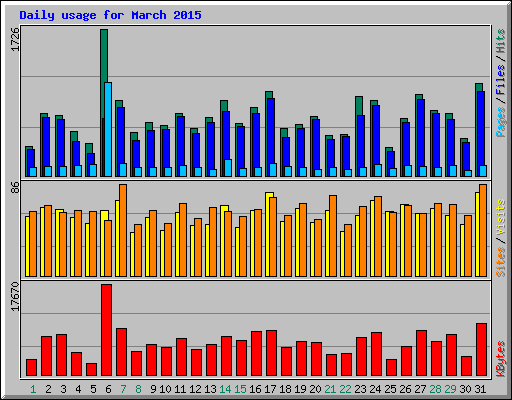 Daily usage for March 2015