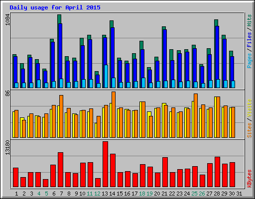 Daily usage for April 2015