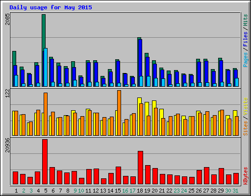 Daily usage for May 2015