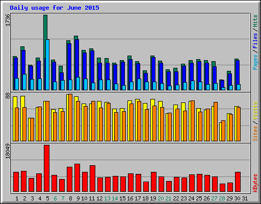 Daily usage for June 2015