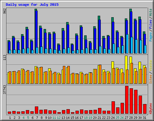 Daily usage for July 2015