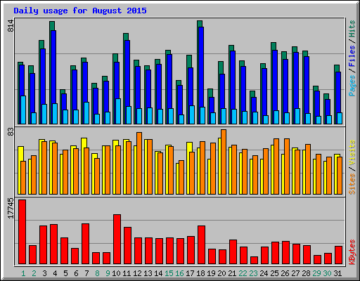 Daily usage for August 2015