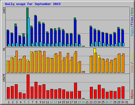 Daily usage for September 2015