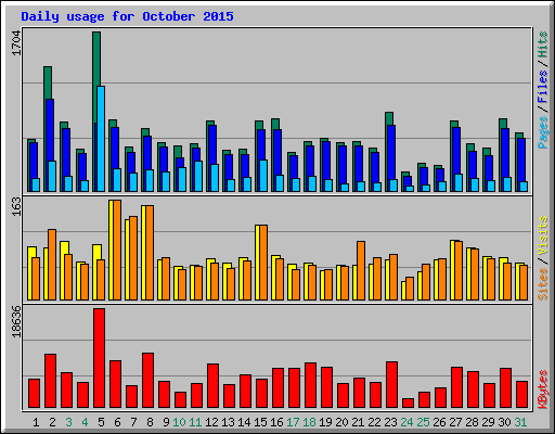 Daily usage for October 2015