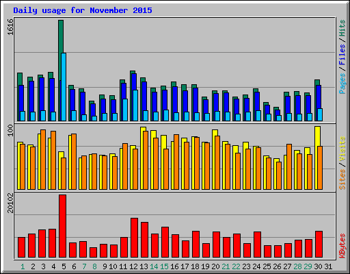 Daily usage for November 2015
