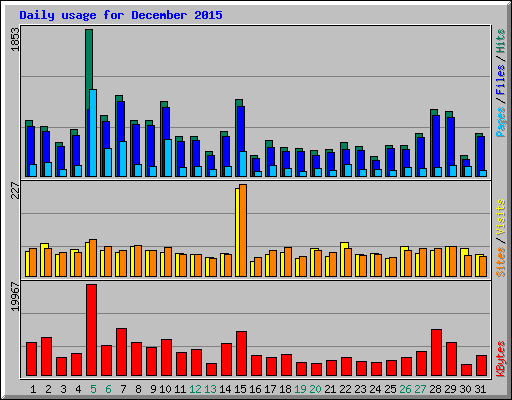 Daily usage for December 2015