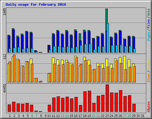 Daily usage for February 2016