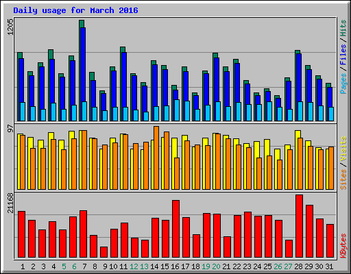Daily usage for March 2016