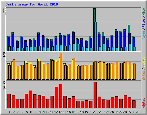 Daily usage for April 2016