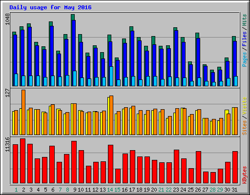 Daily usage for May 2016