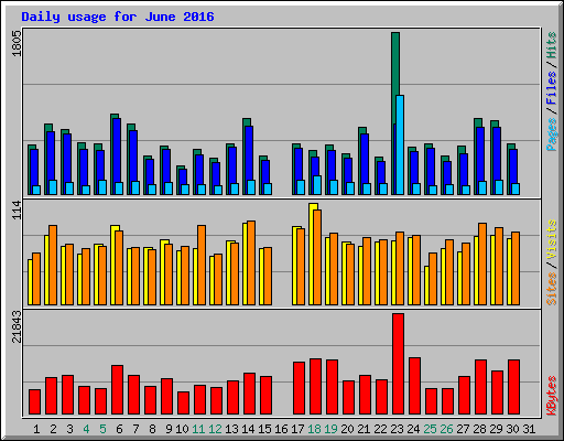 Daily usage for June 2016