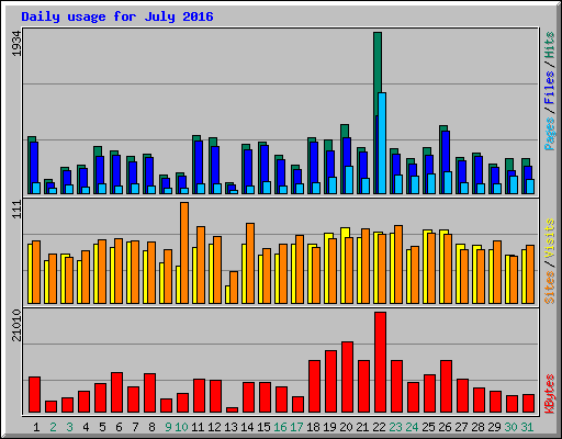 Daily usage for July 2016