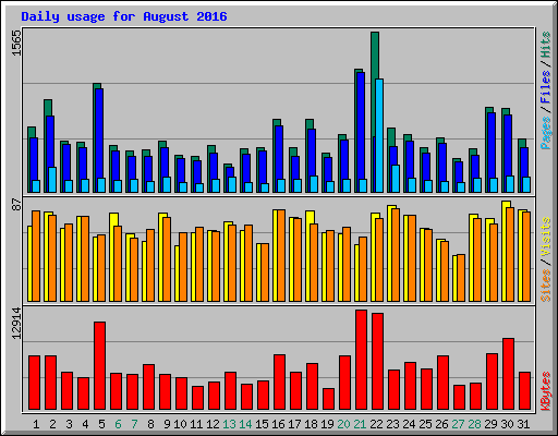 Daily usage for August 2016