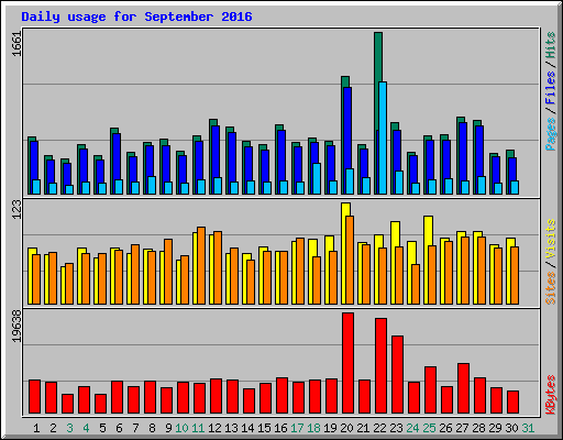 Daily usage for September 2016