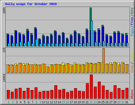 Daily usage for October 2016