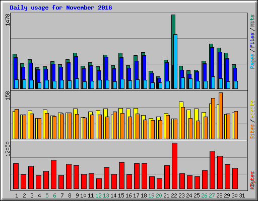 Daily usage for November 2016