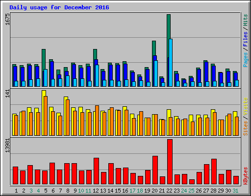 Daily usage for December 2016