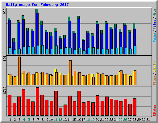 Daily usage for February 2017