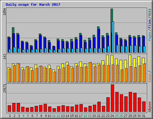 Daily usage for March 2017