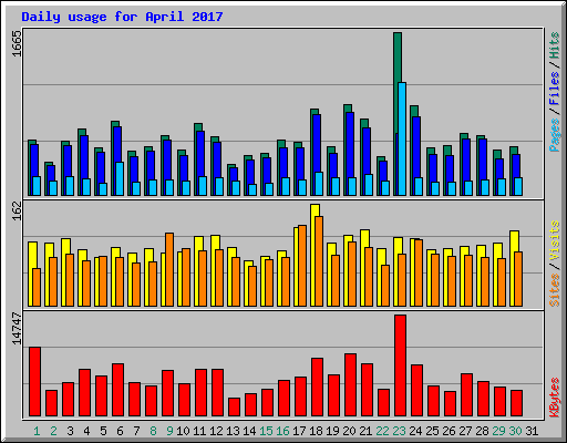 Daily usage for April 2017
